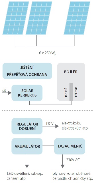 Scéma zapojení Solar Kerberos